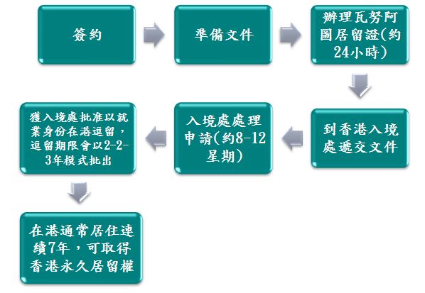 来港投资（开办／参与业务） 入境计划（IVS）流程图