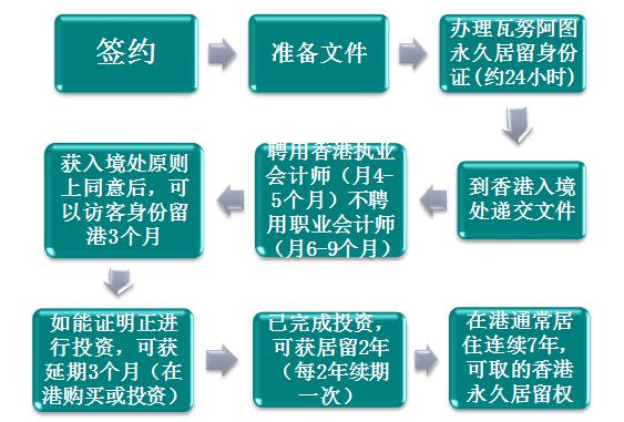 資本投資入境計劃（CIES）流程圖